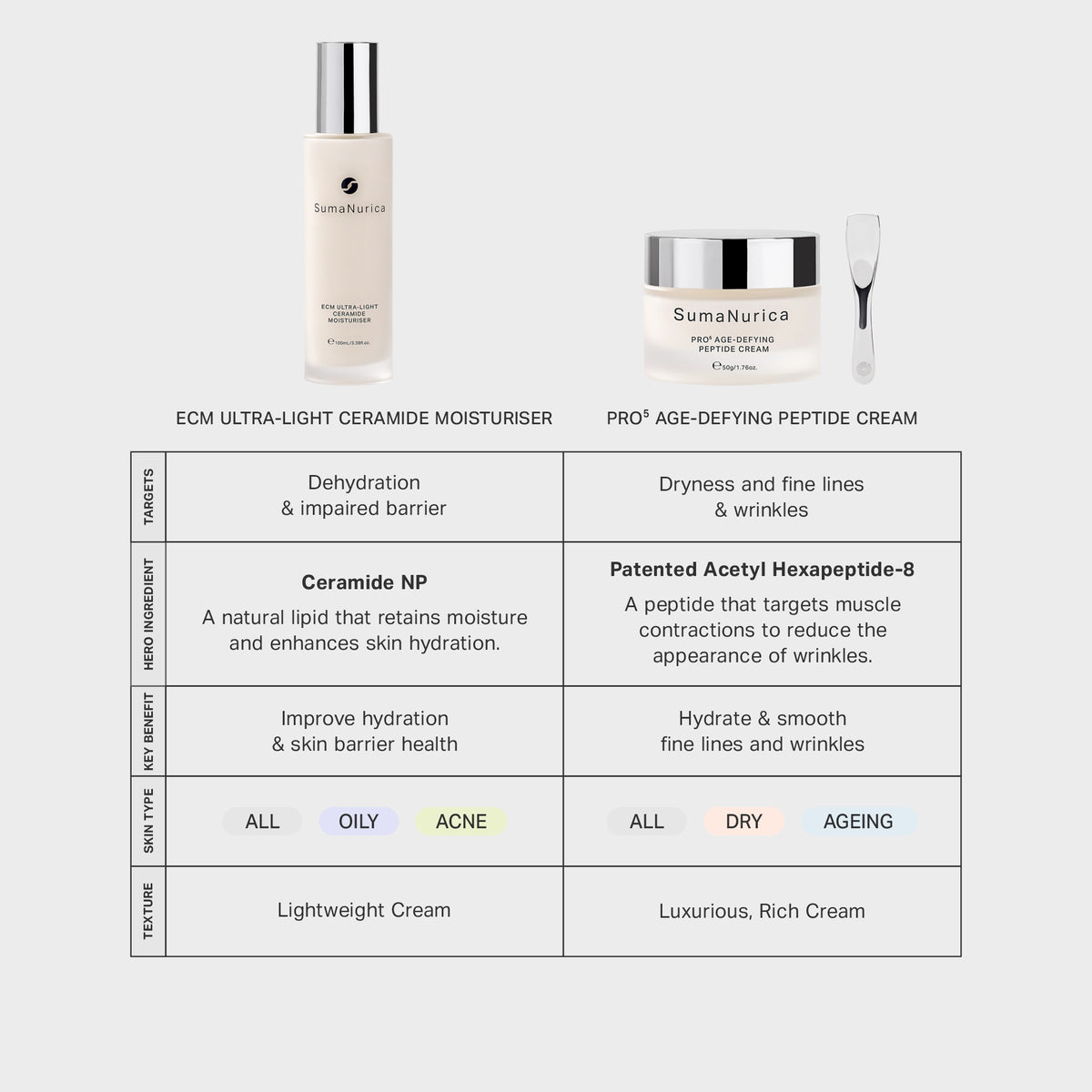 ECM Ultra-Light Ceramide Moisturiser 100ml