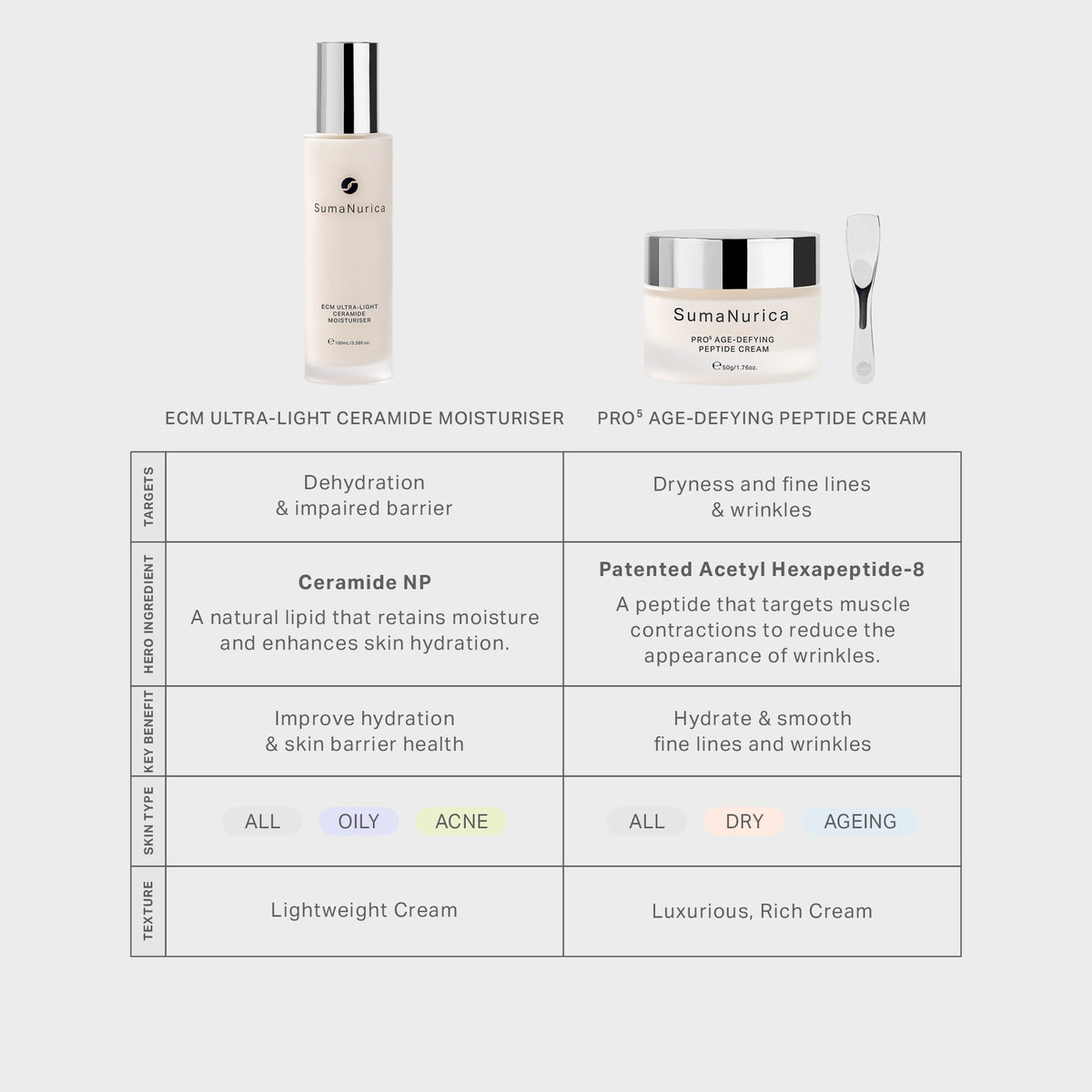 ECM Ultra-Light Ceramide Moisturiser 100ml